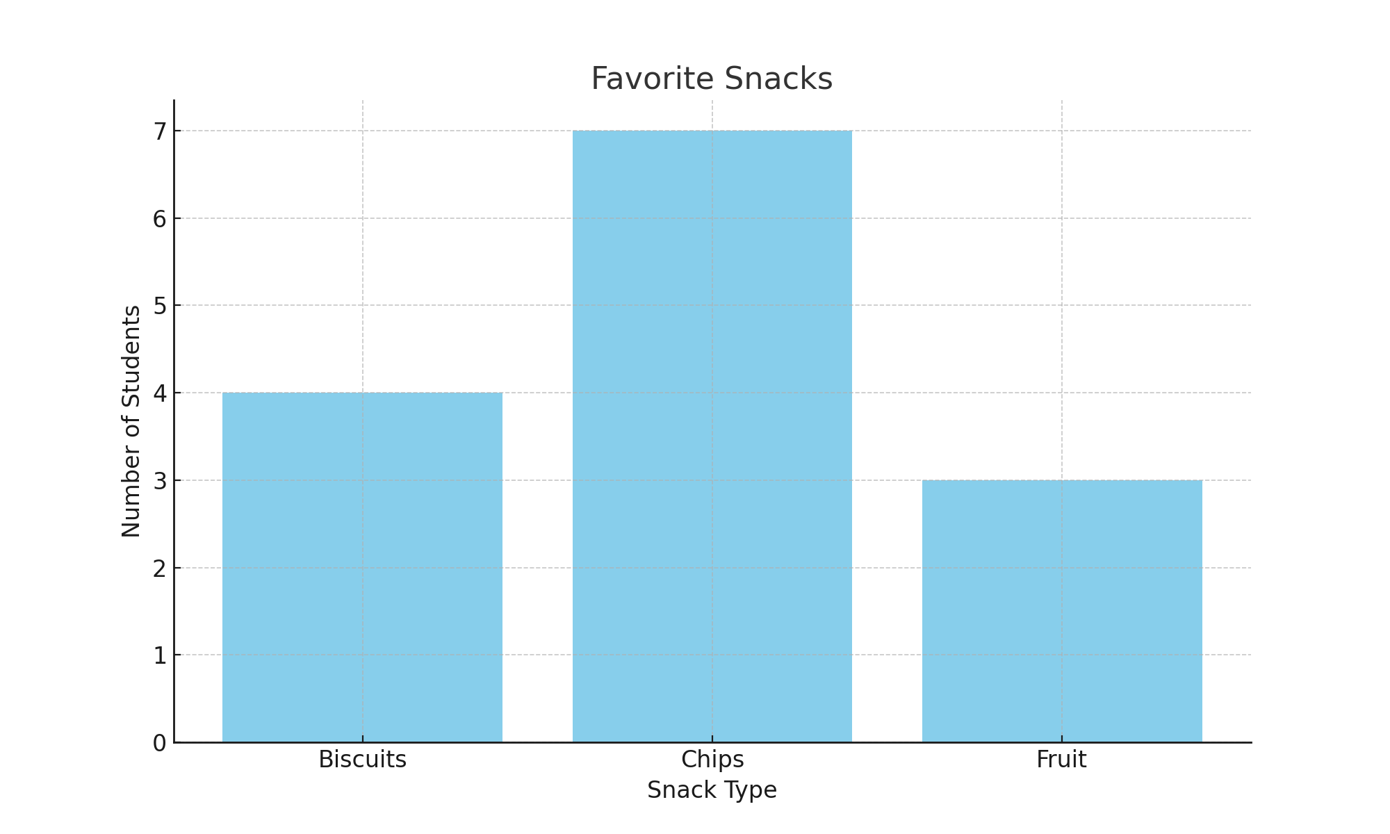 bar chart snacks