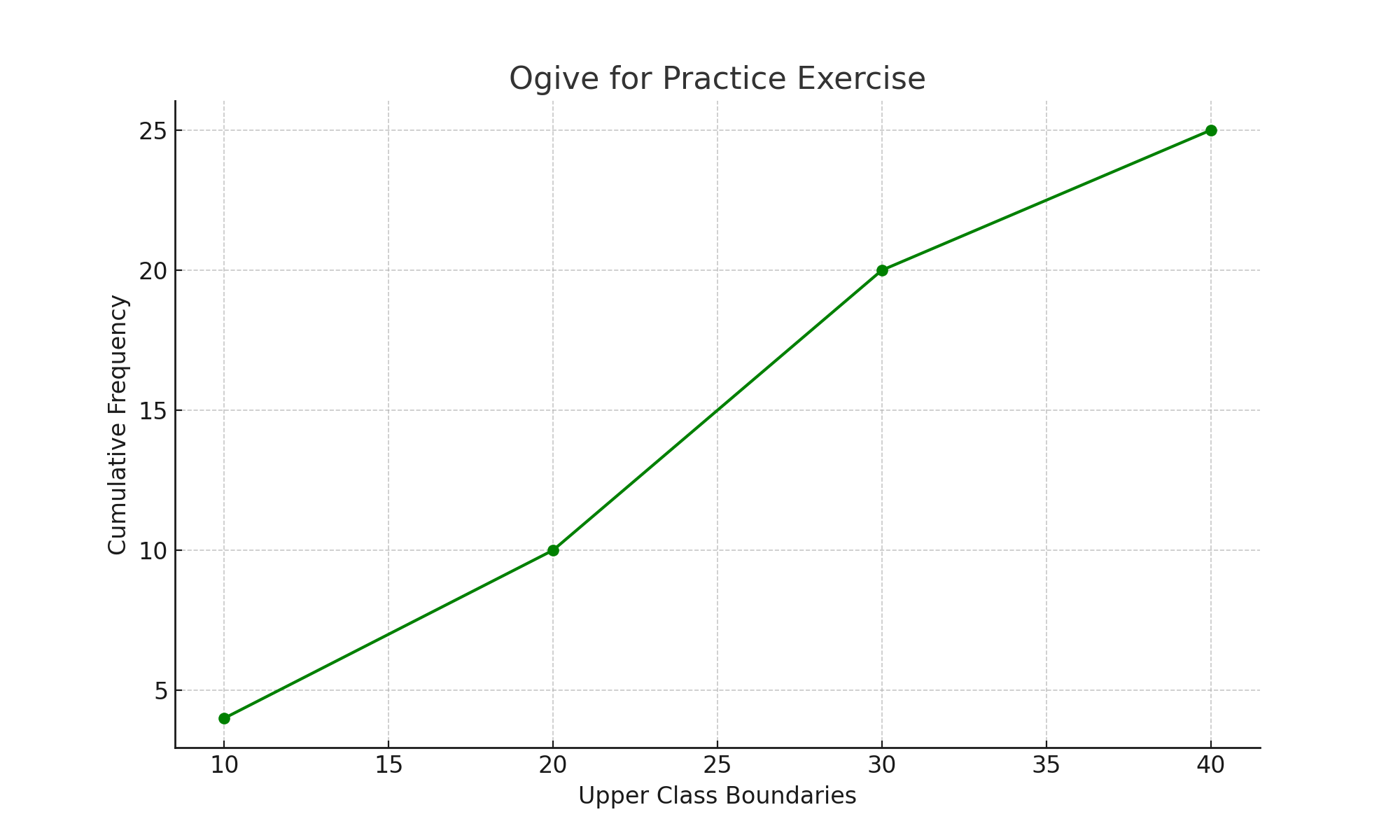 ogive practice