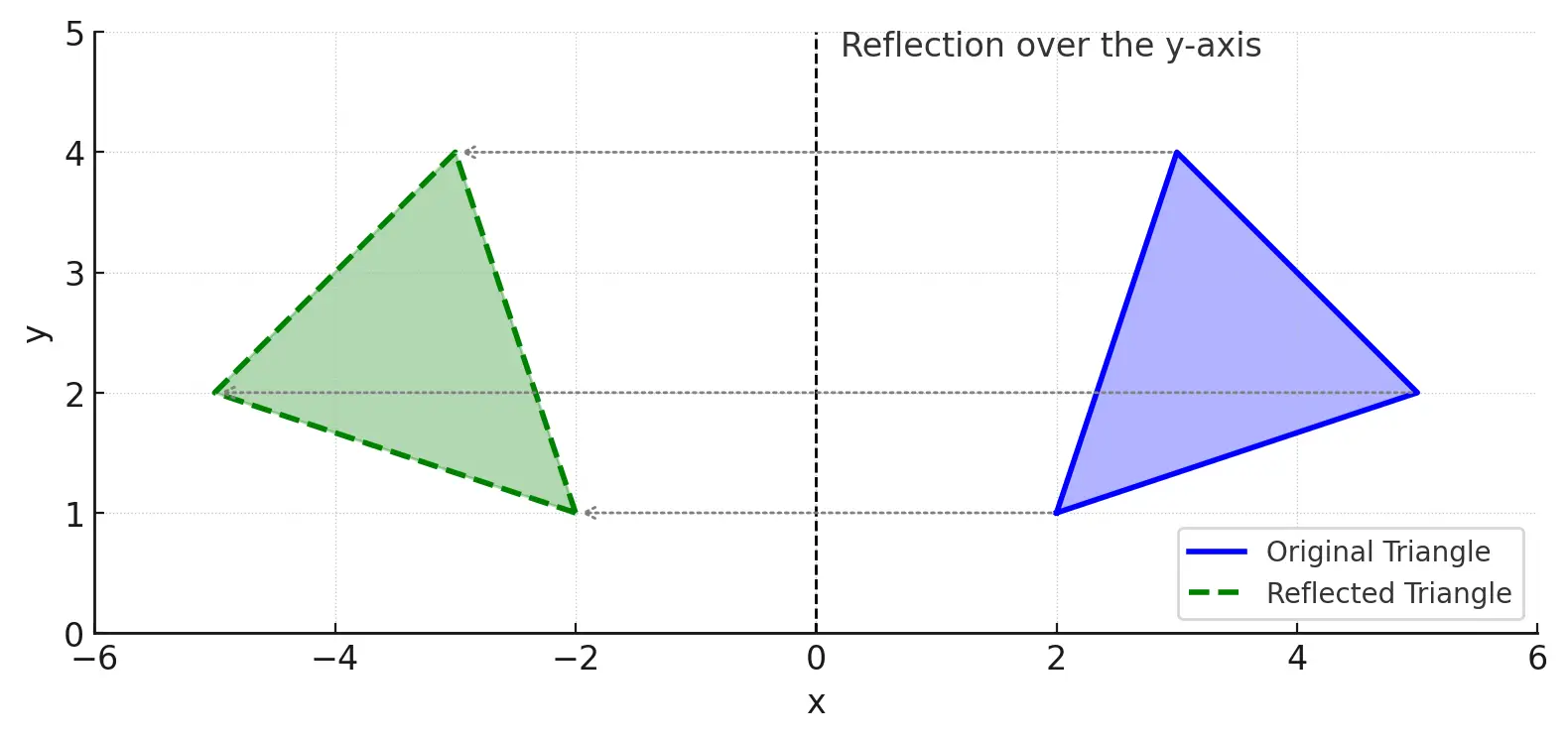 Lesson 1: Rigid Motion – Translation, Reflection, Rotation 5 output 1