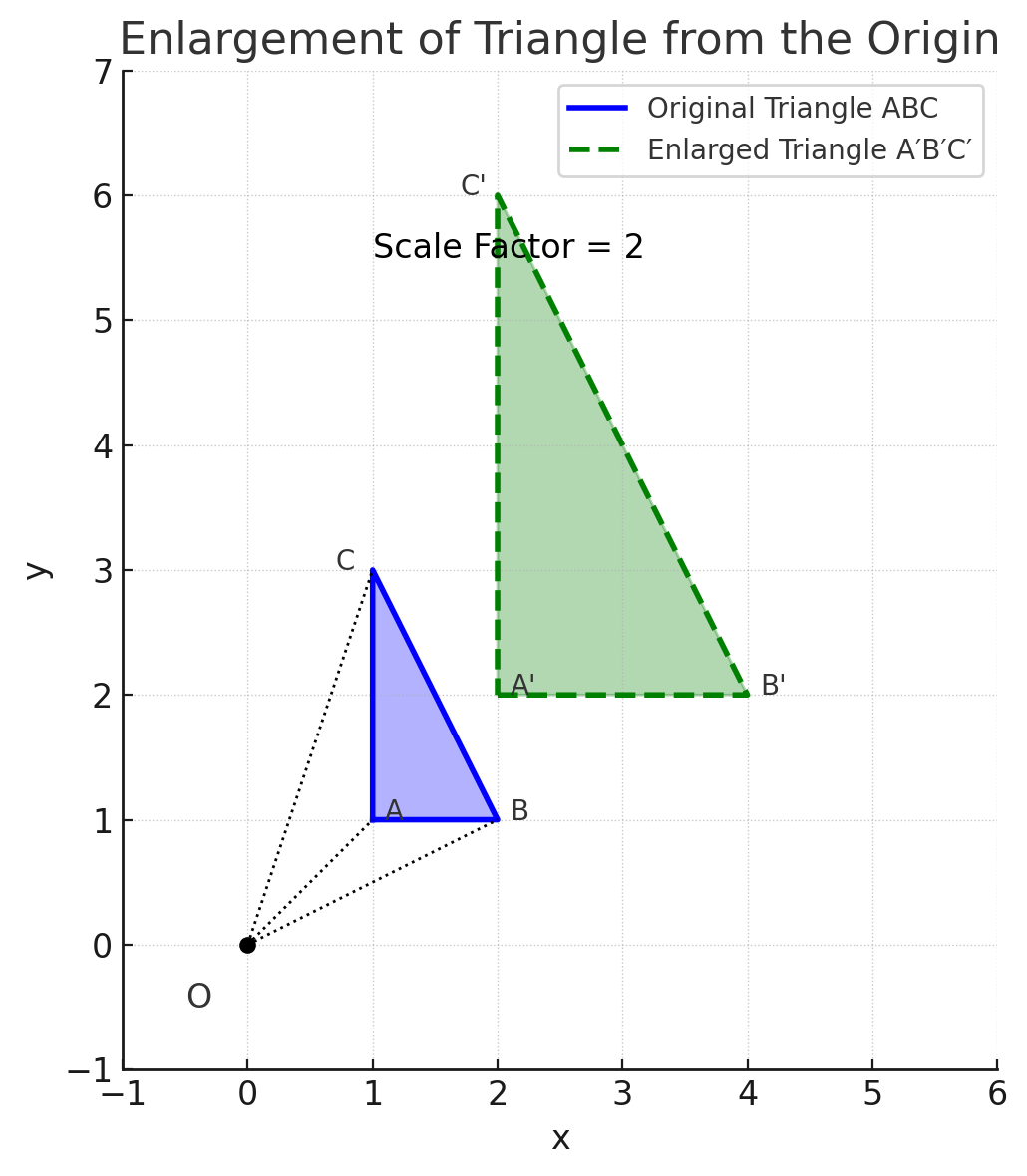 Lesson 2: Enlargement and Similar Figures 2 output 4