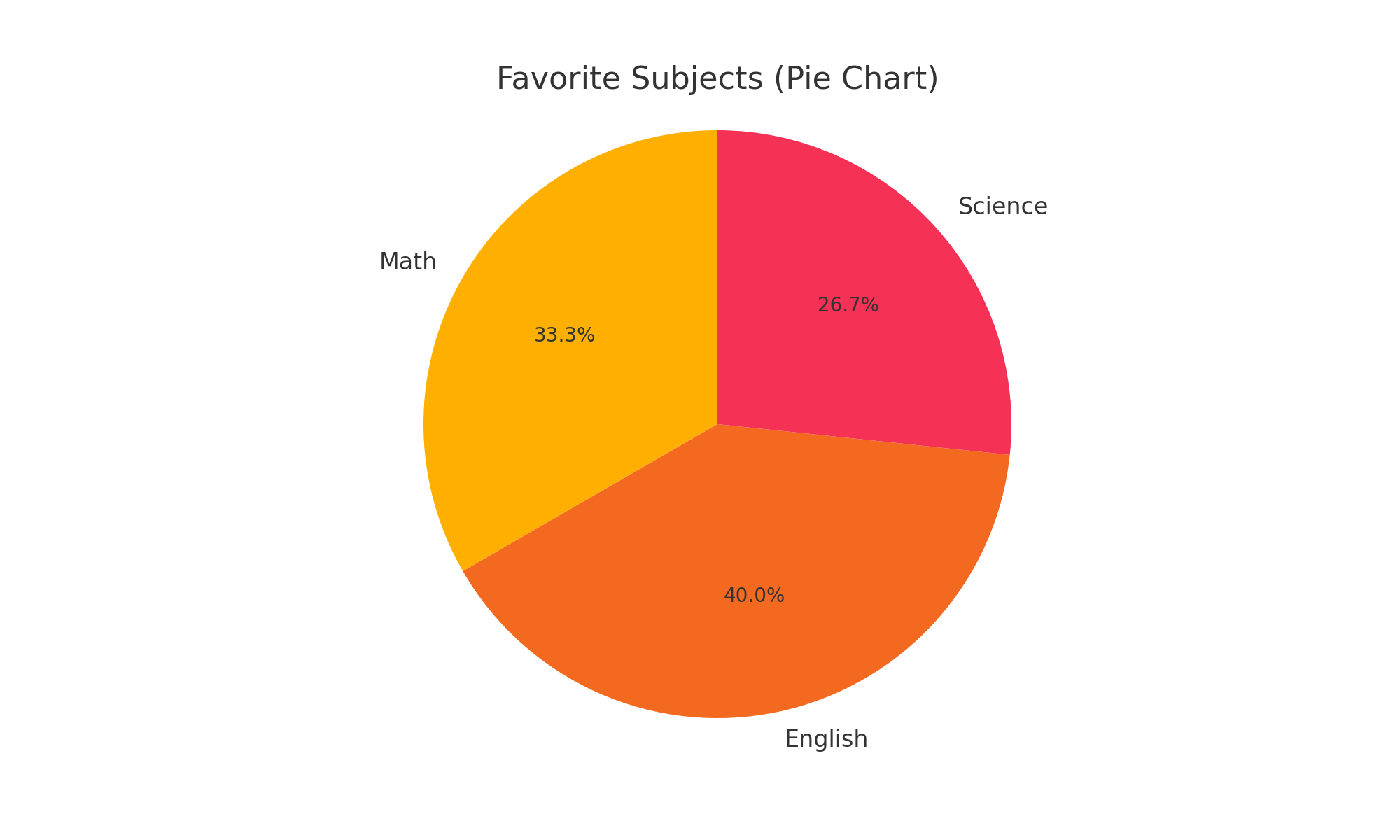pie chart subjects
