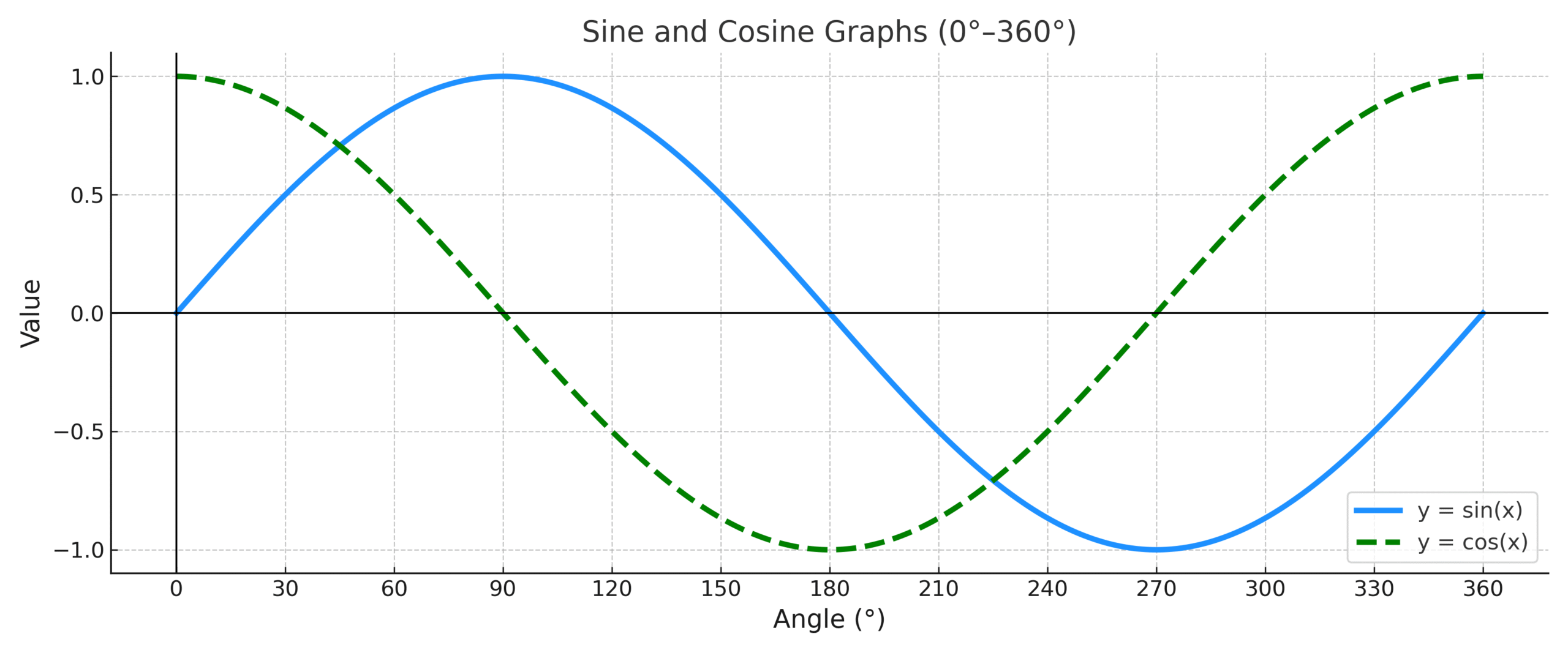 sine cosine combined graph hd scaled